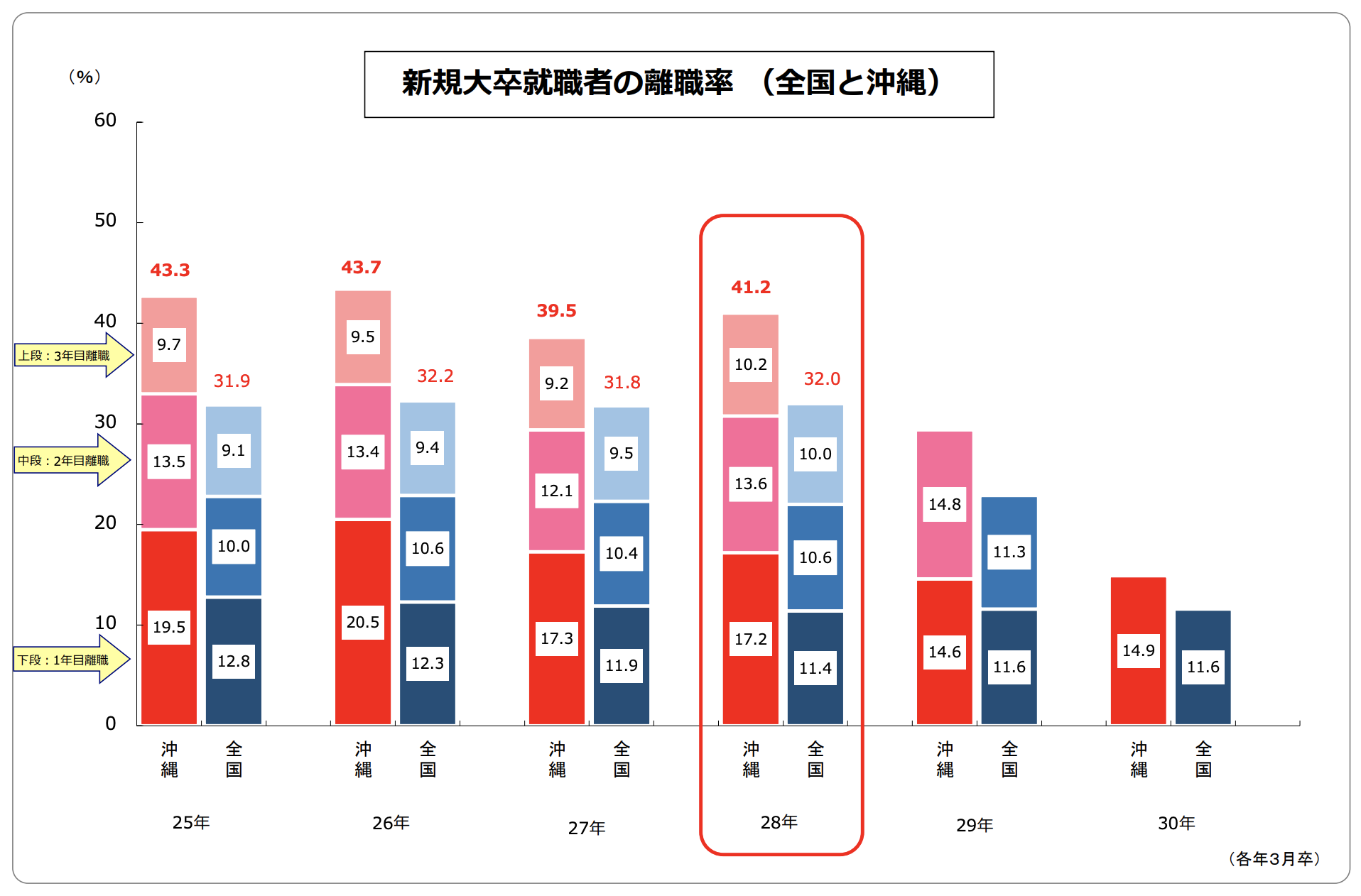 ▲ 新規大卒就職者の離職率（全国と沖縄）※出典：厚生労働省沖縄労働局　プレス発表資料（2019年12月11日）