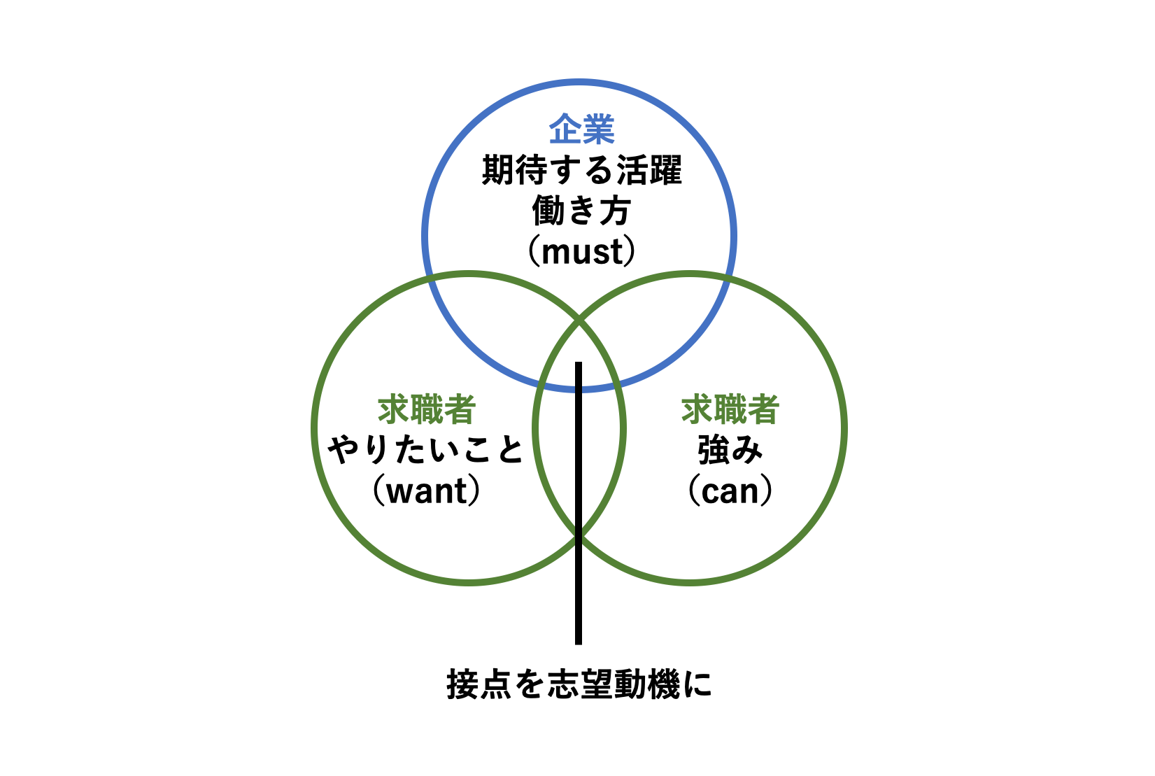 ▲ 「やりたいこと（want）」「強み（can）」「自社が期待すること（must）」の接点を見つける。