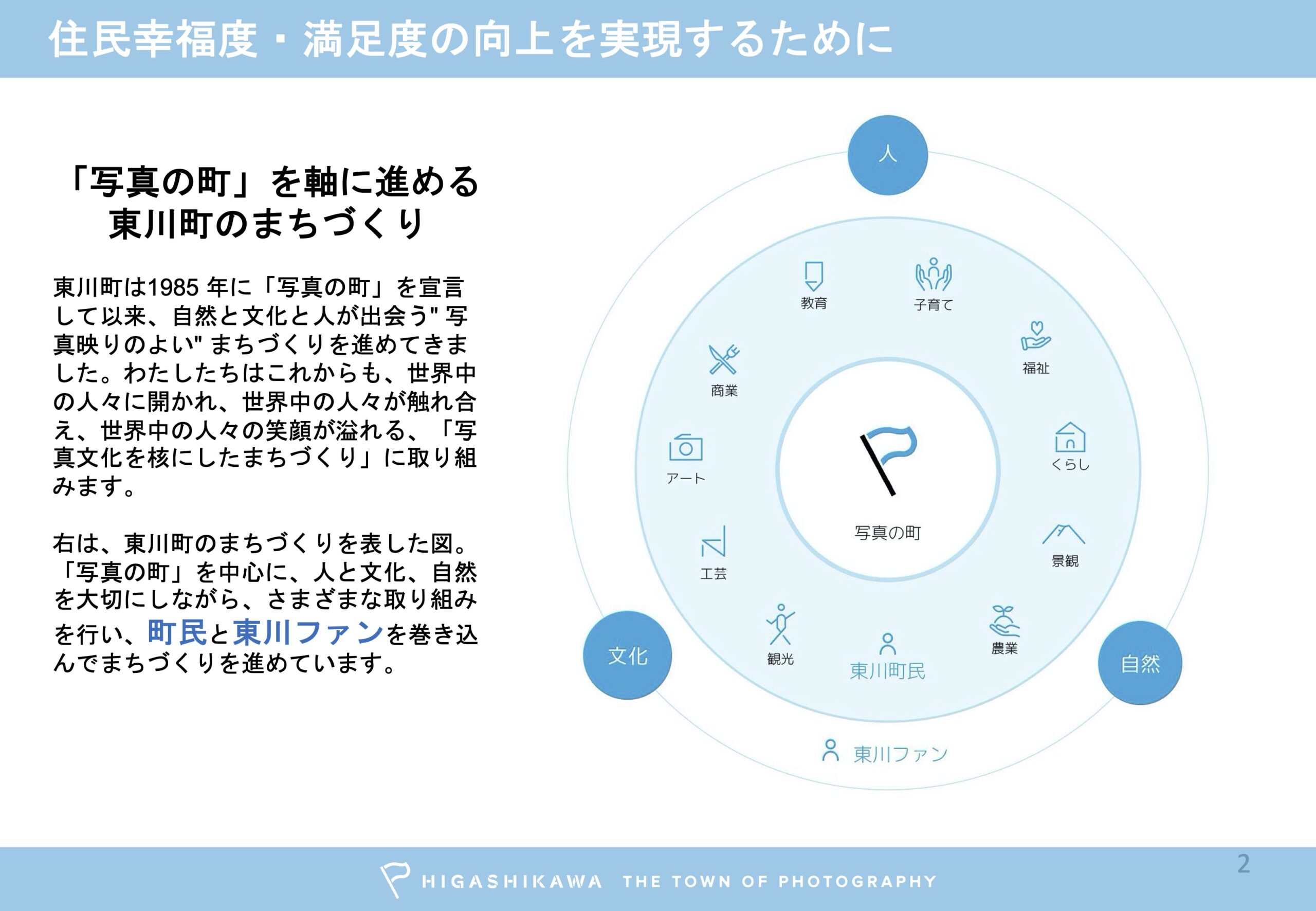 野村證券主催「地域課題解決セミナー」東川町説明資料より抜粋